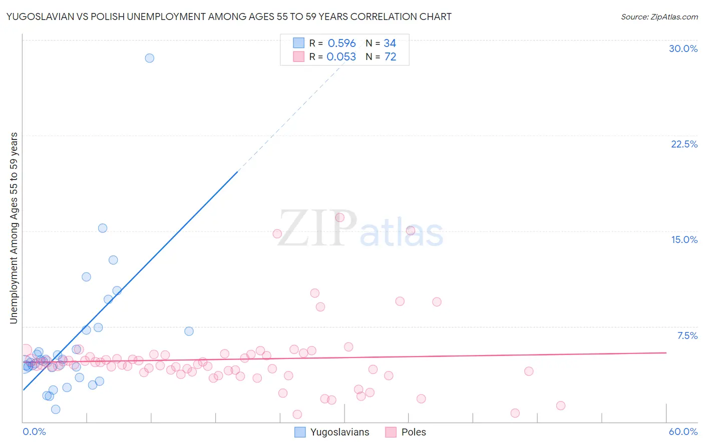 Yugoslavian vs Polish Unemployment Among Ages 55 to 59 years