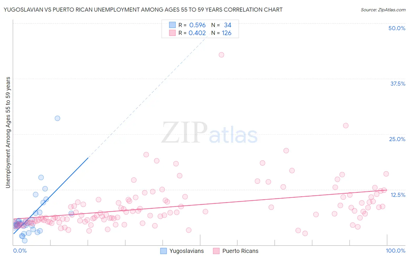 Yugoslavian vs Puerto Rican Unemployment Among Ages 55 to 59 years