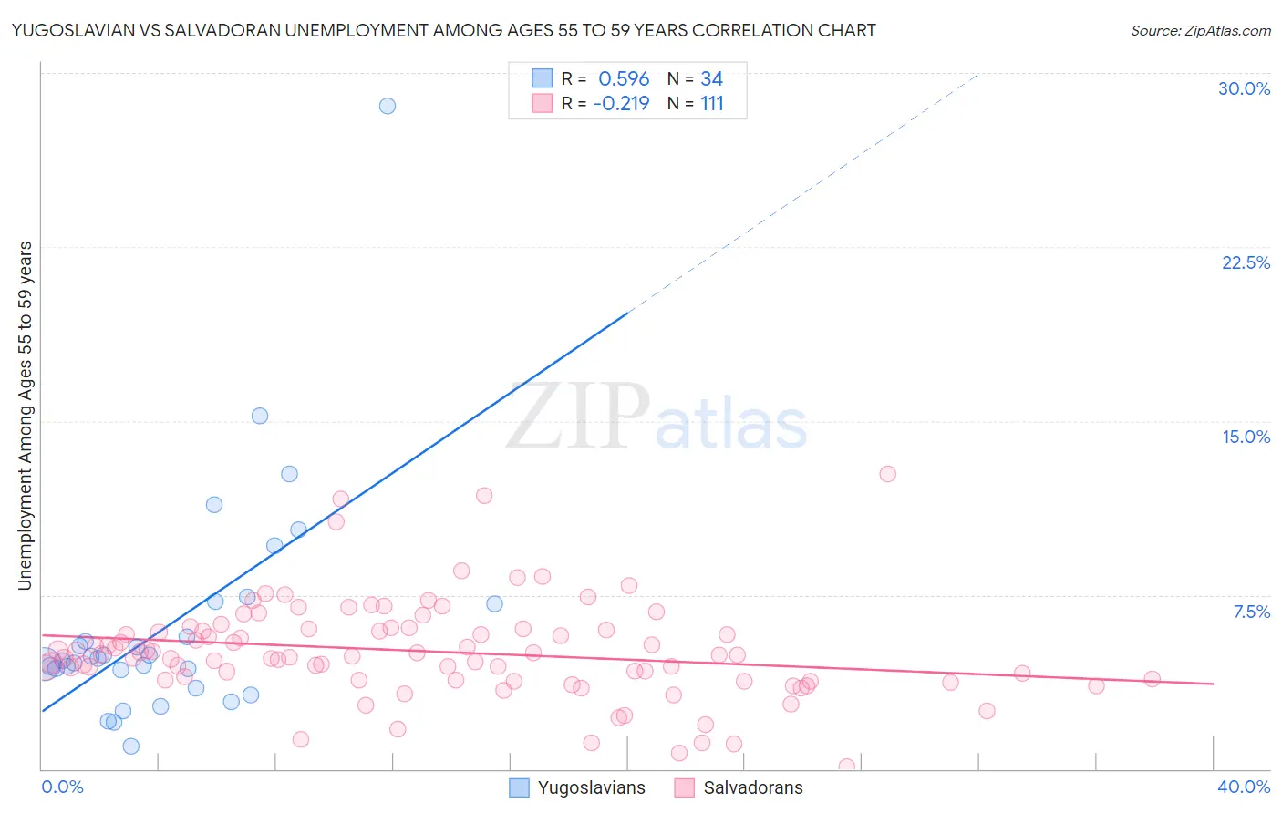 Yugoslavian vs Salvadoran Unemployment Among Ages 55 to 59 years