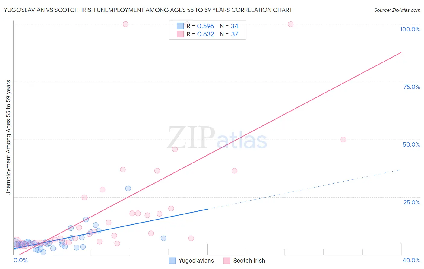 Yugoslavian vs Scotch-Irish Unemployment Among Ages 55 to 59 years