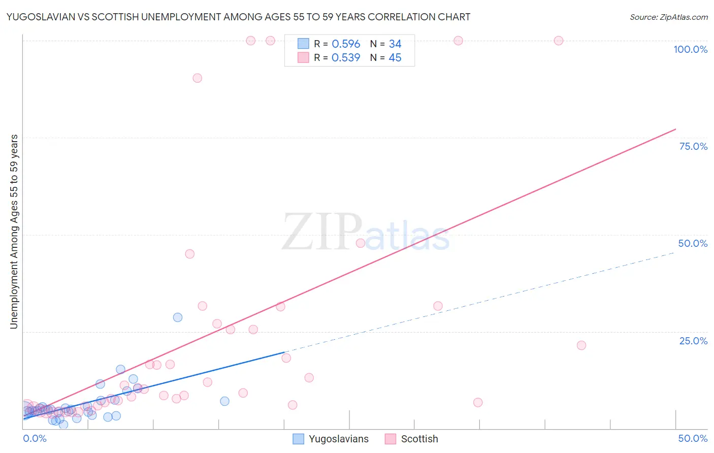 Yugoslavian vs Scottish Unemployment Among Ages 55 to 59 years