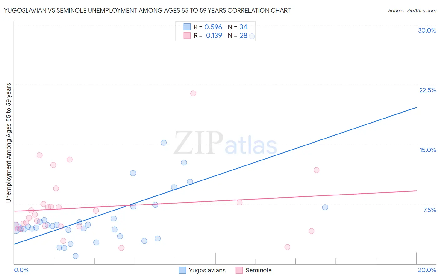Yugoslavian vs Seminole Unemployment Among Ages 55 to 59 years
