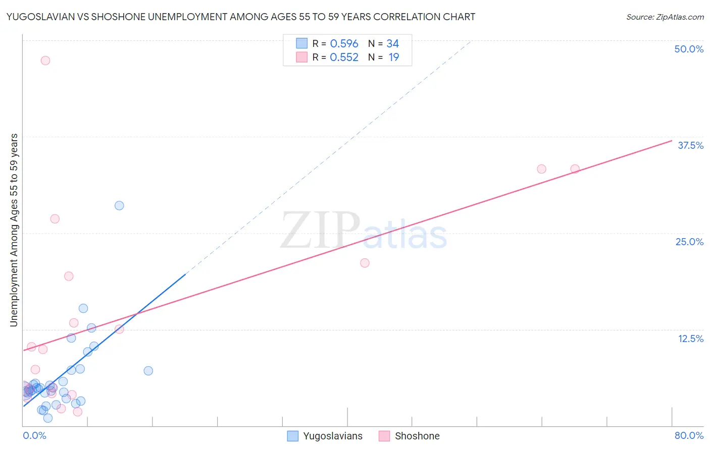 Yugoslavian vs Shoshone Unemployment Among Ages 55 to 59 years