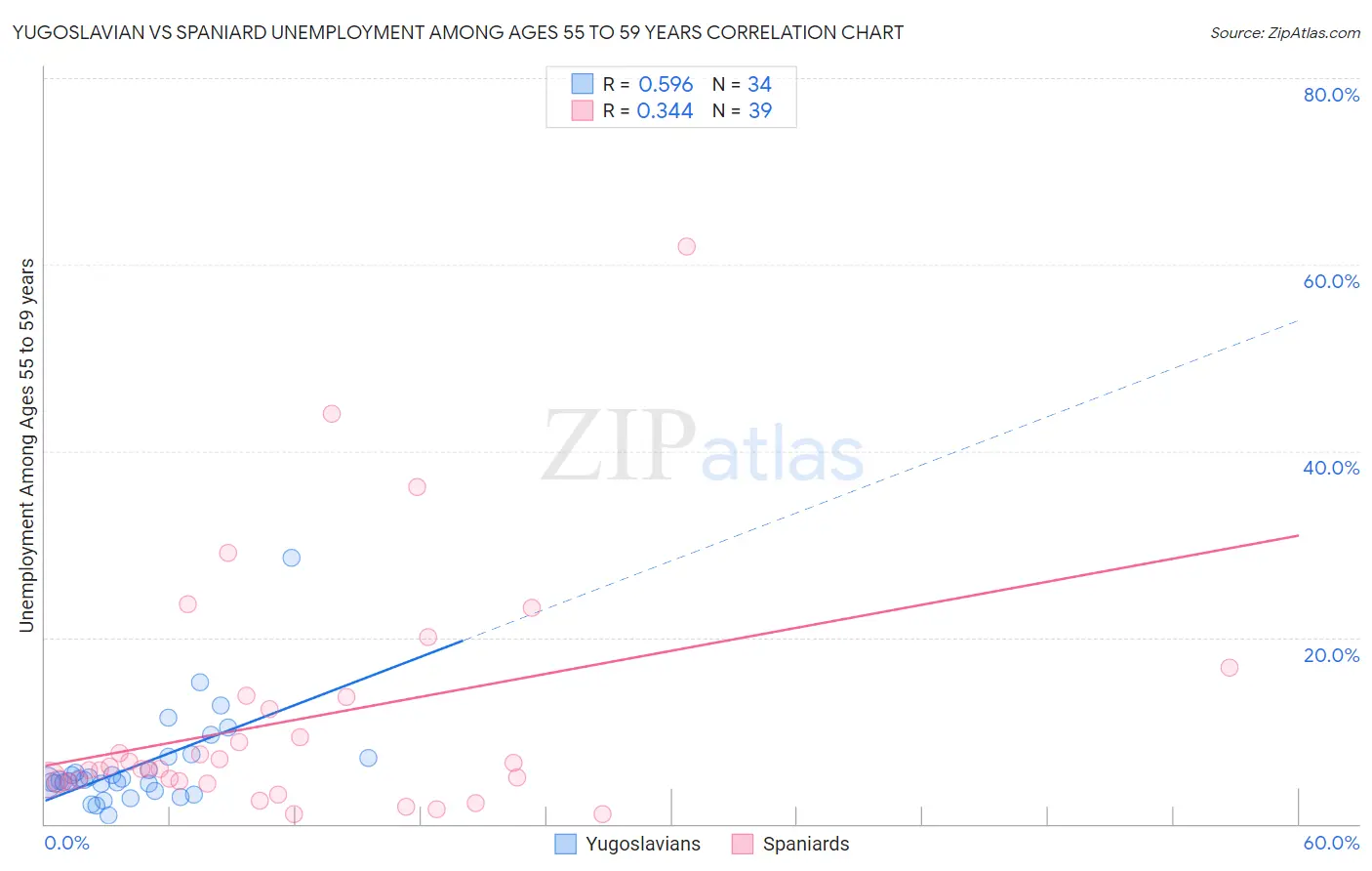 Yugoslavian vs Spaniard Unemployment Among Ages 55 to 59 years