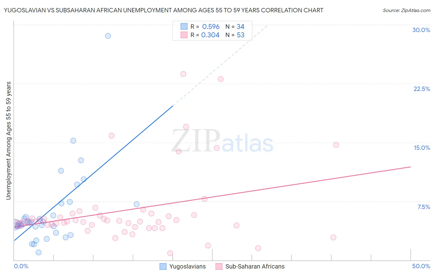 Yugoslavian vs Subsaharan African Unemployment Among Ages 55 to 59 years