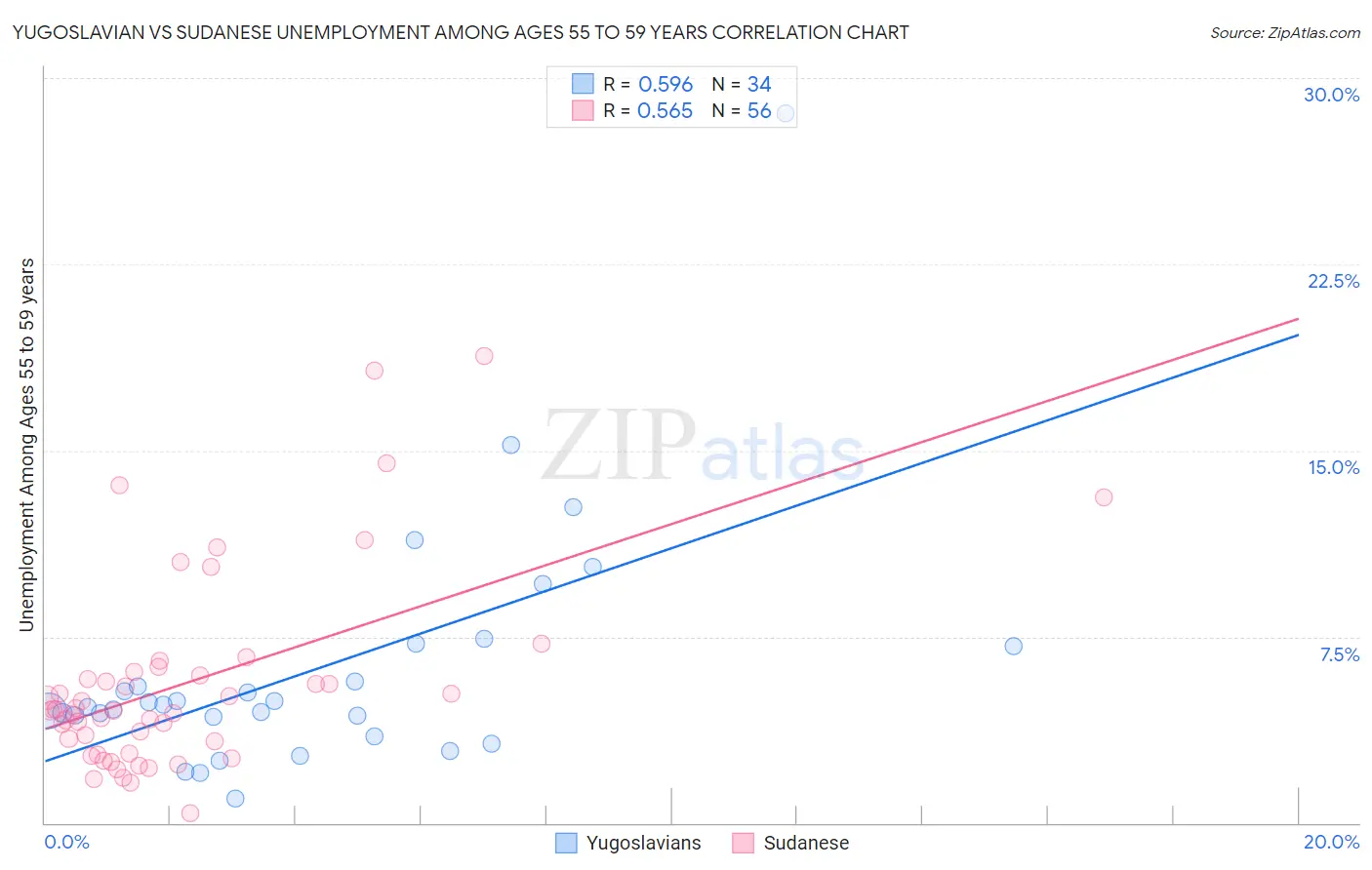 Yugoslavian vs Sudanese Unemployment Among Ages 55 to 59 years
