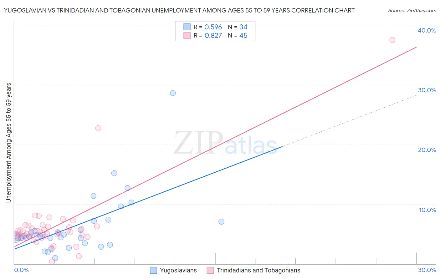 Yugoslavian vs Trinidadian and Tobagonian Unemployment Among Ages 55 to 59 years
