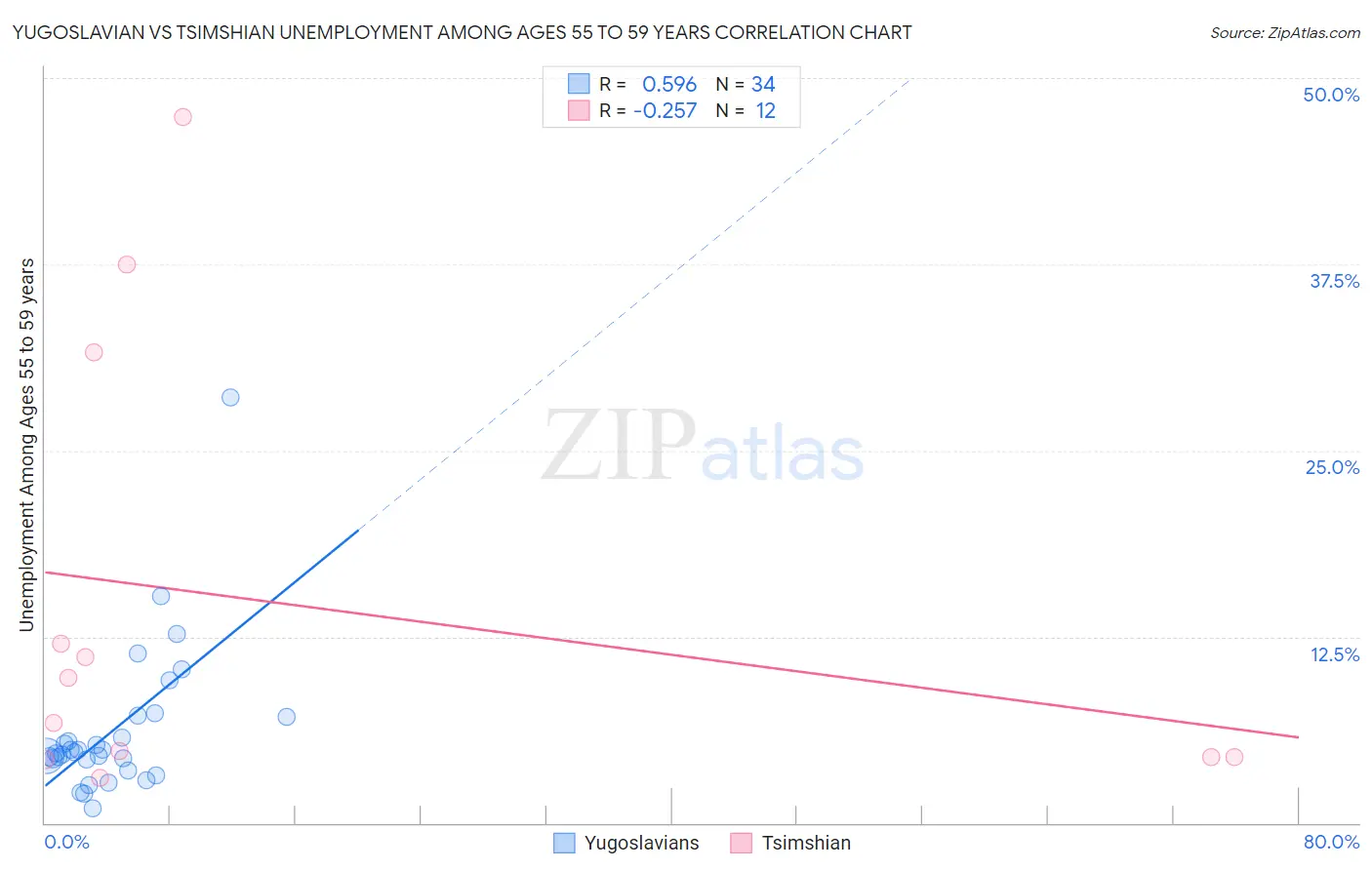 Yugoslavian vs Tsimshian Unemployment Among Ages 55 to 59 years