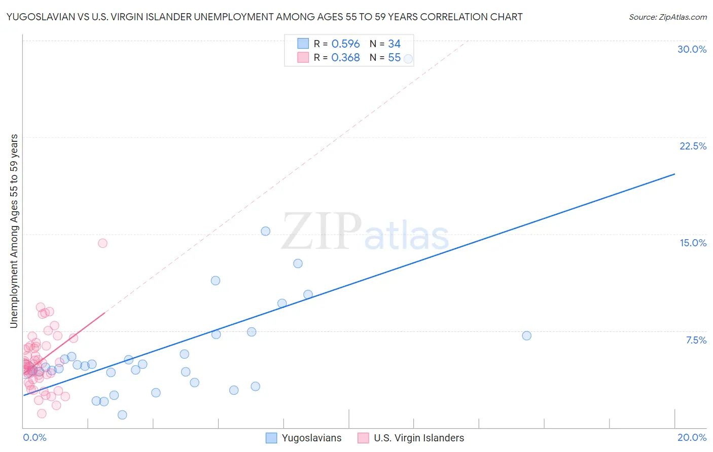 Yugoslavian vs U.S. Virgin Islander Unemployment Among Ages 55 to 59 years