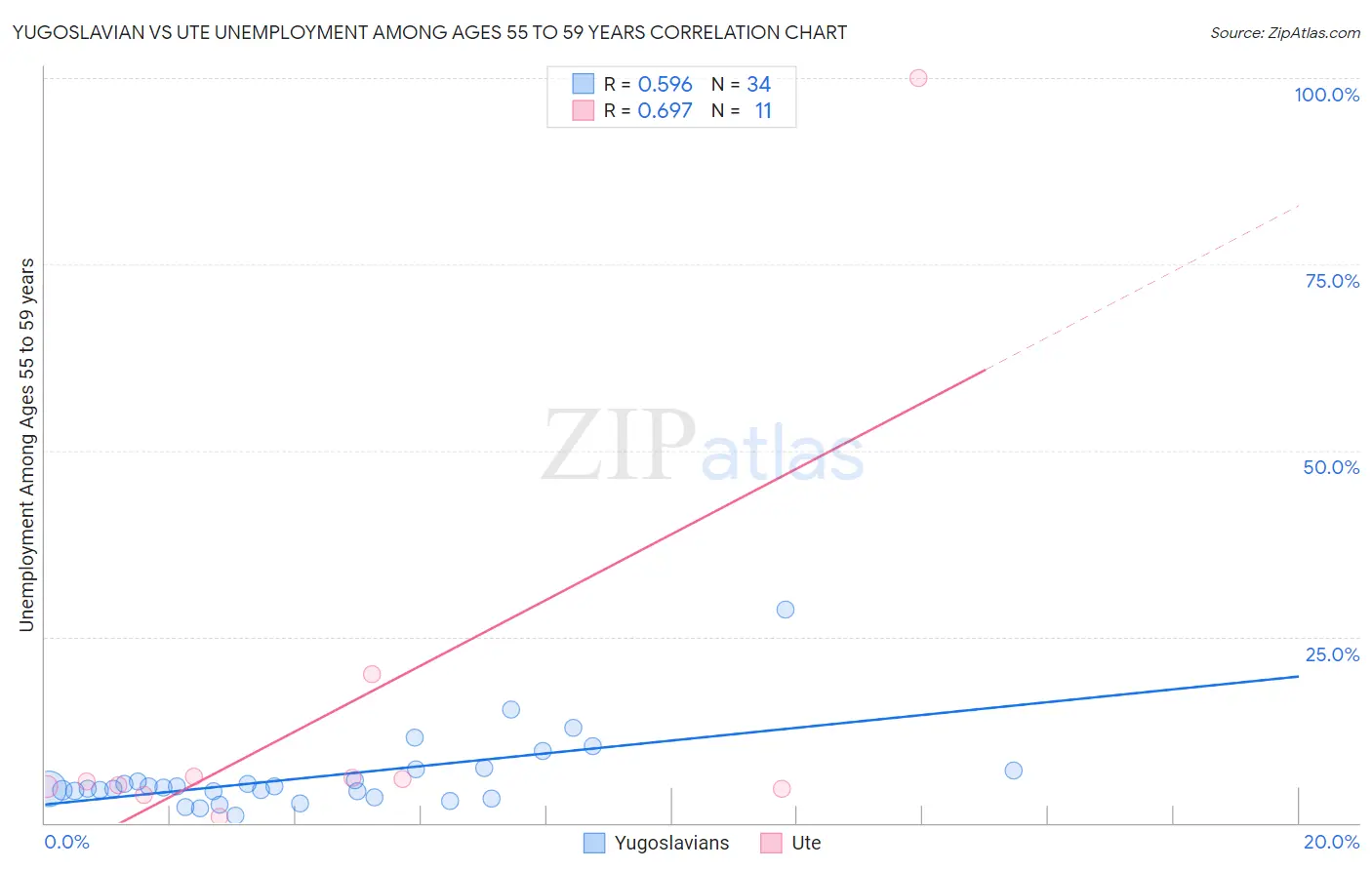 Yugoslavian vs Ute Unemployment Among Ages 55 to 59 years