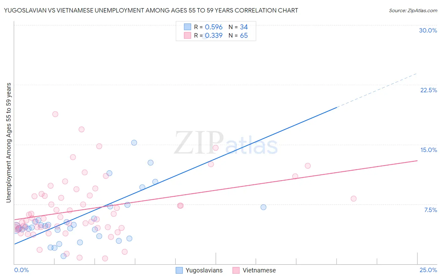 Yugoslavian vs Vietnamese Unemployment Among Ages 55 to 59 years