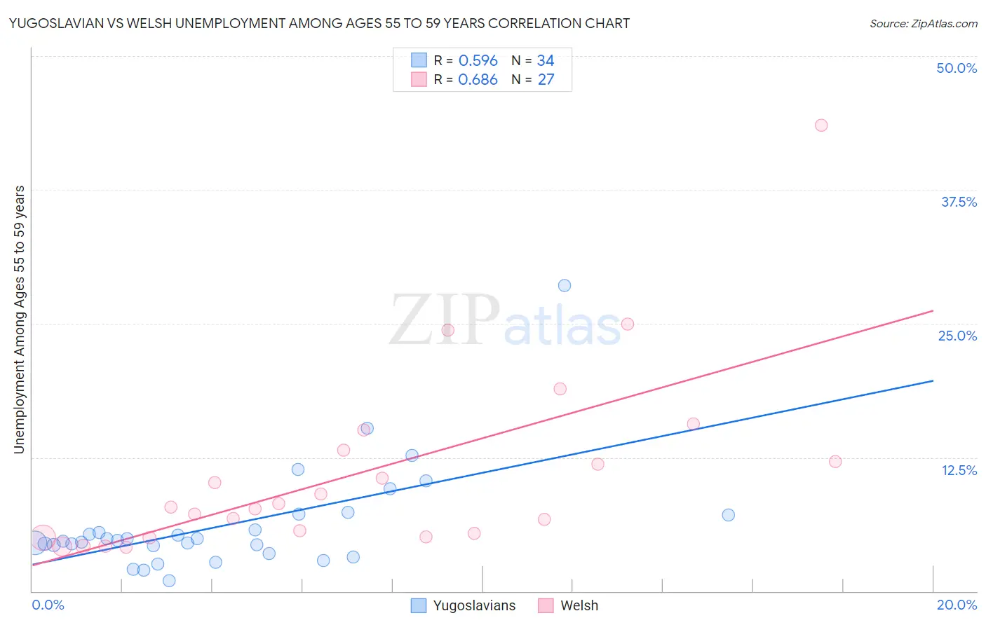 Yugoslavian vs Welsh Unemployment Among Ages 55 to 59 years