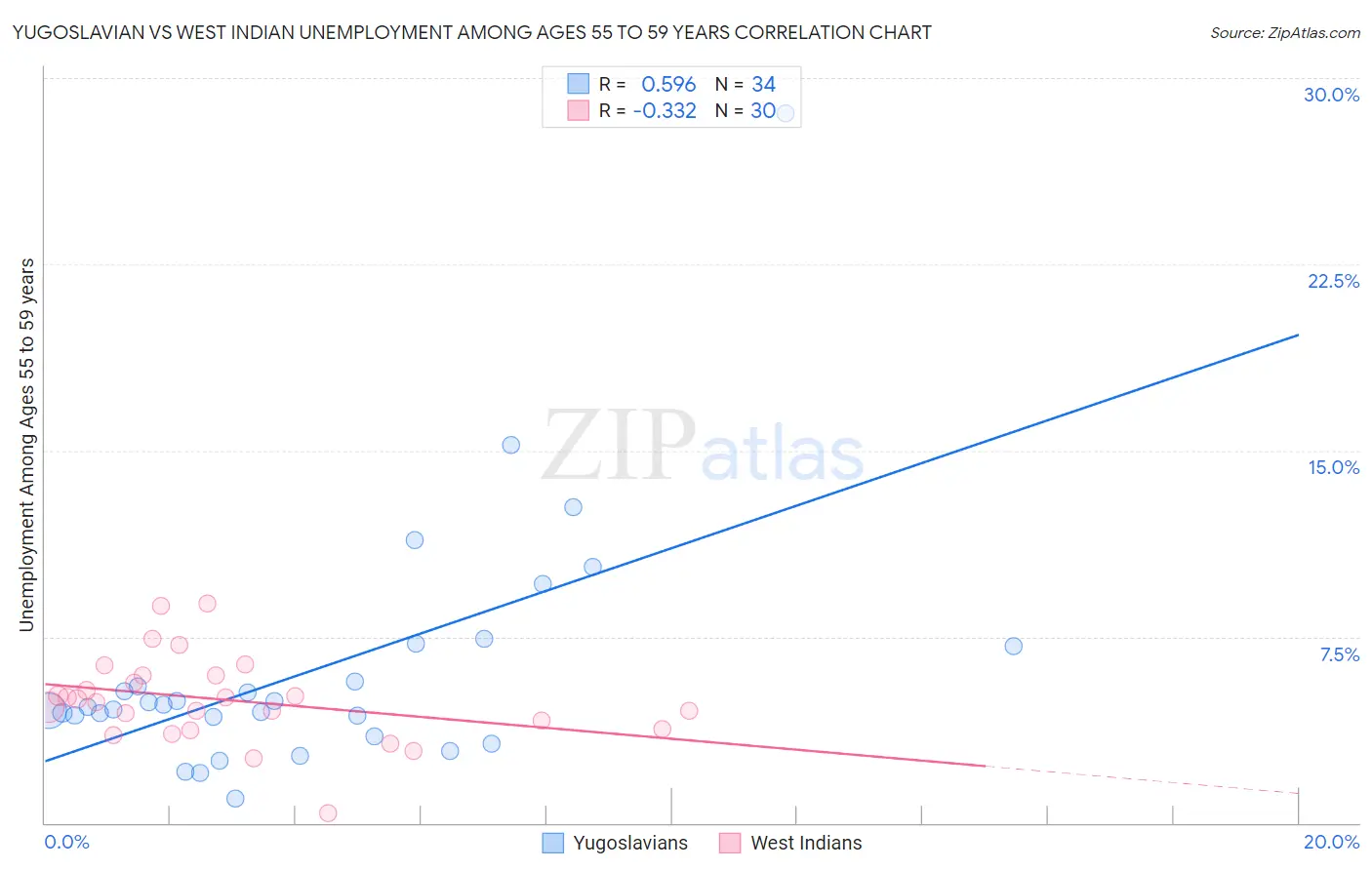 Yugoslavian vs West Indian Unemployment Among Ages 55 to 59 years