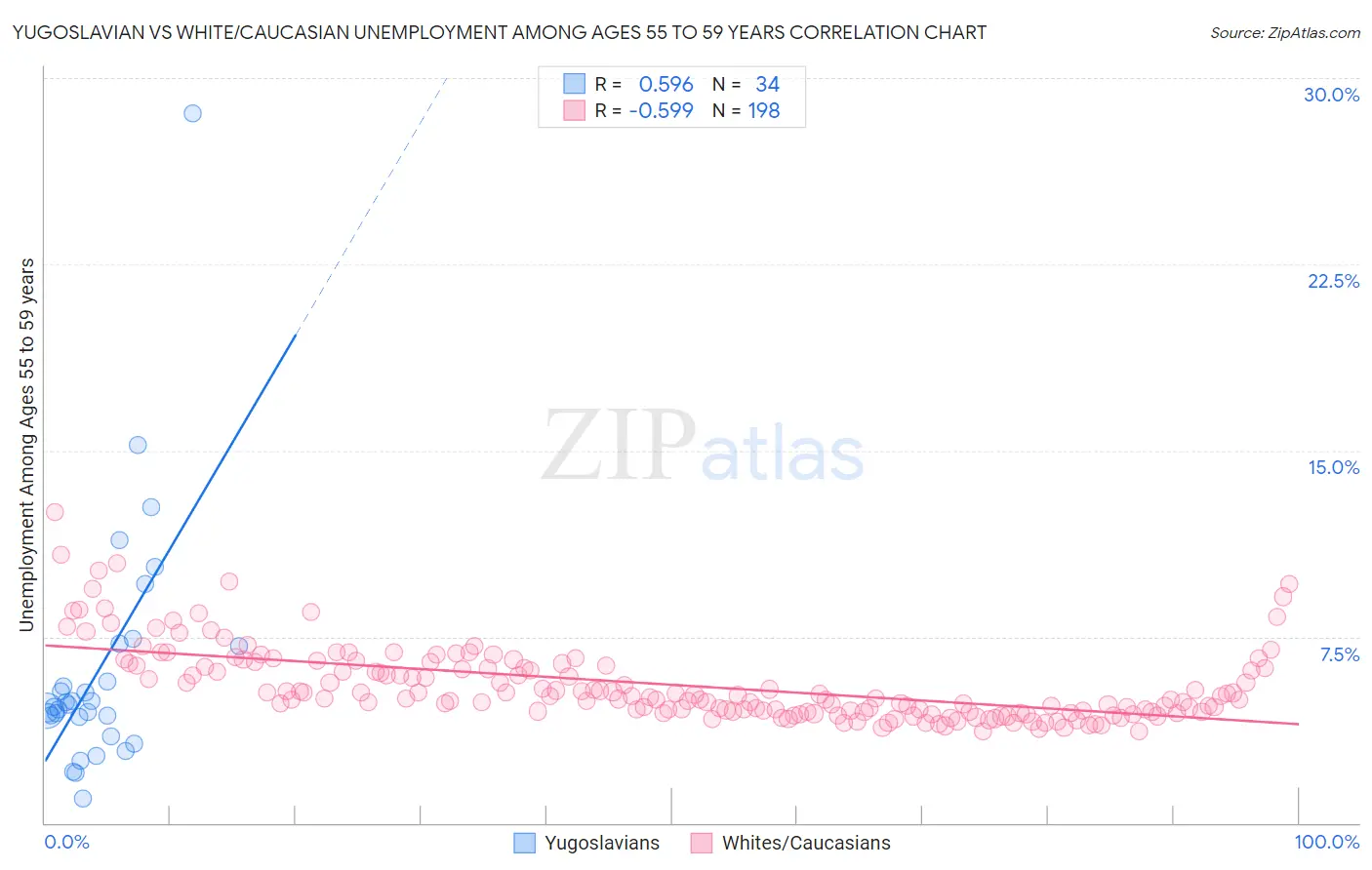 Yugoslavian vs White/Caucasian Unemployment Among Ages 55 to 59 years