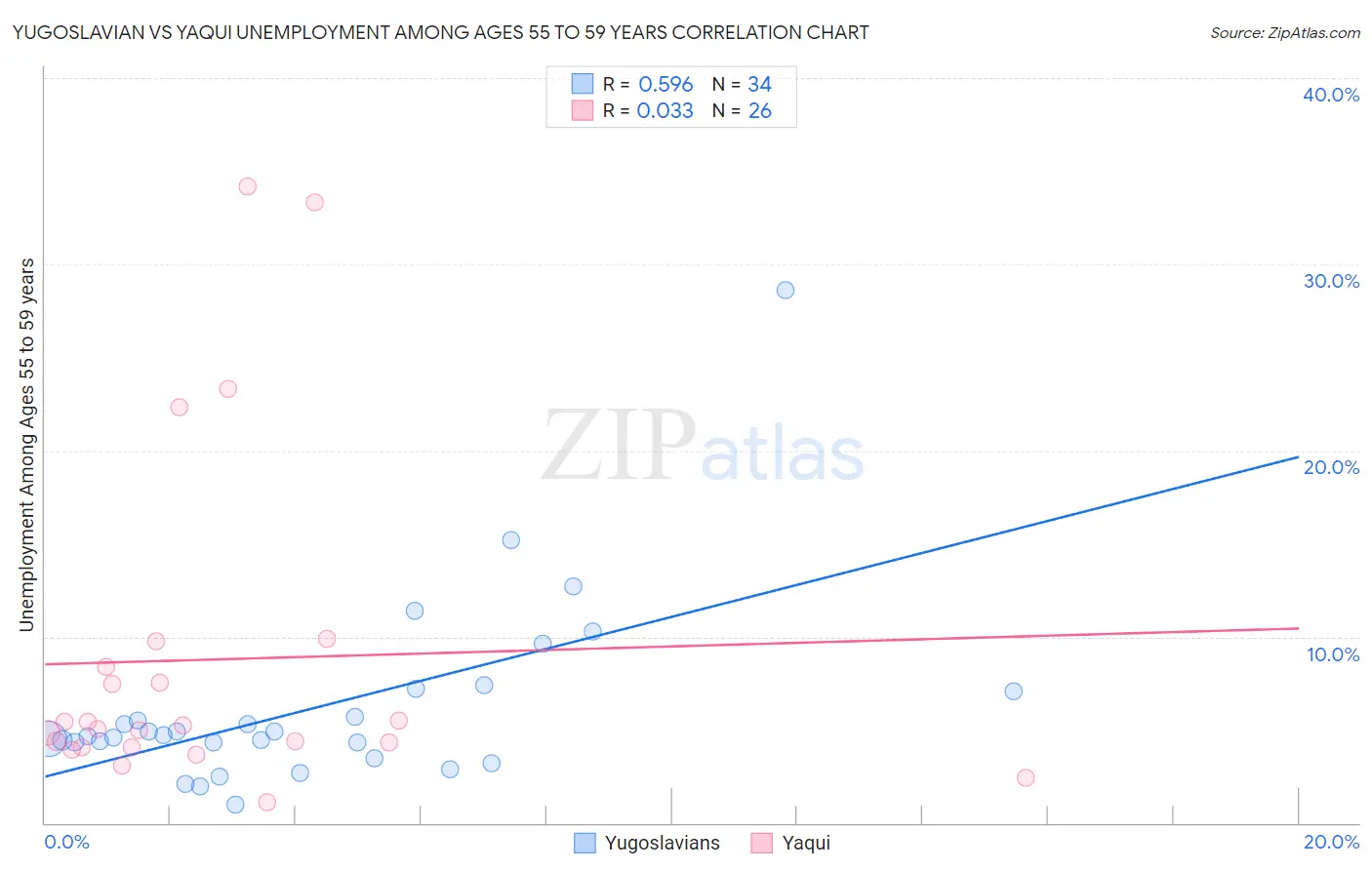 Yugoslavian vs Yaqui Unemployment Among Ages 55 to 59 years