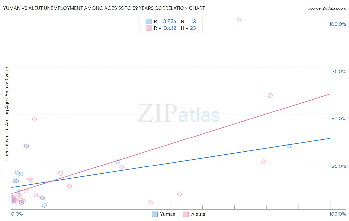 Yuman vs Aleut Unemployment Among Ages 55 to 59 years