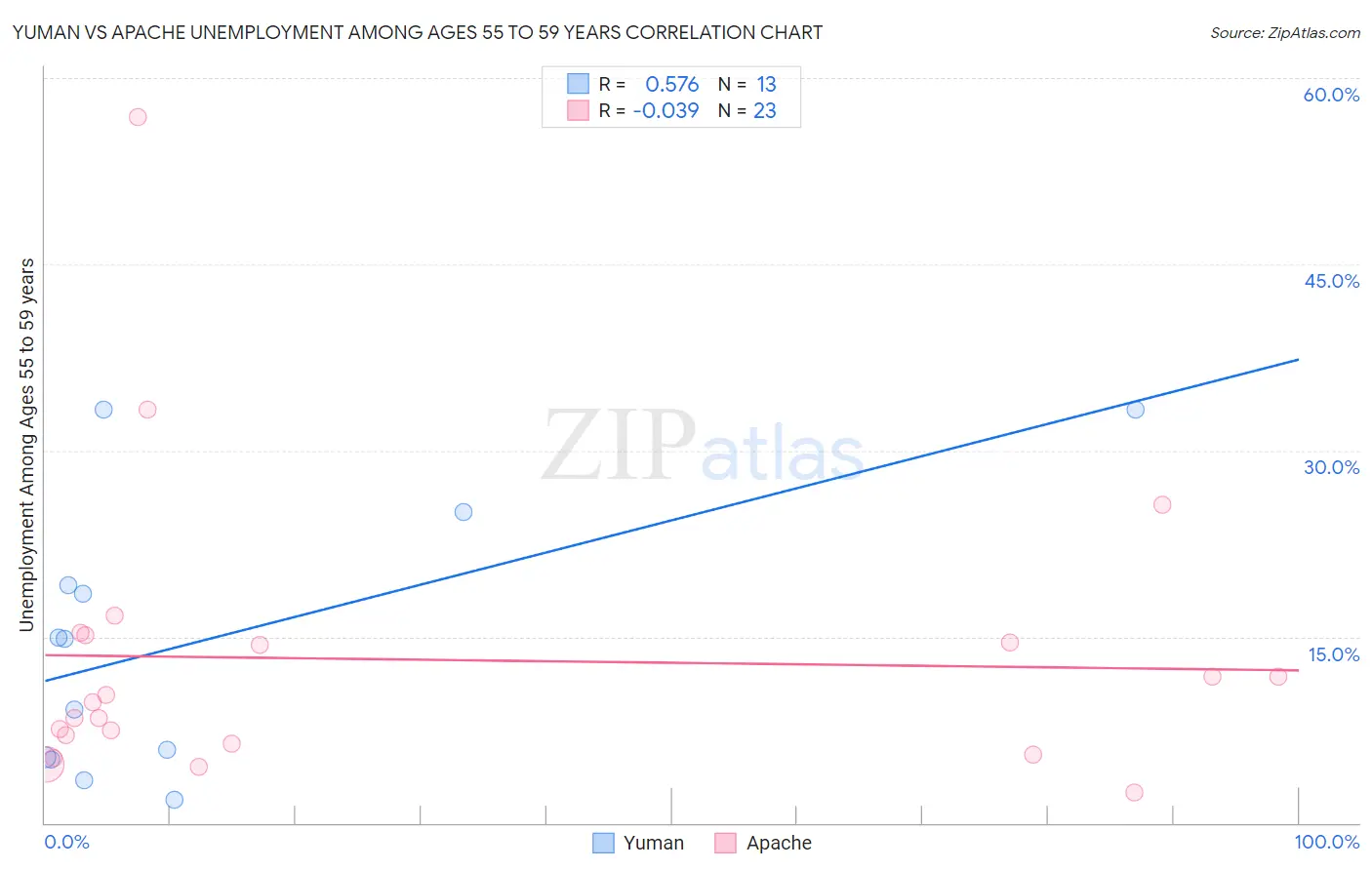Yuman vs Apache Unemployment Among Ages 55 to 59 years