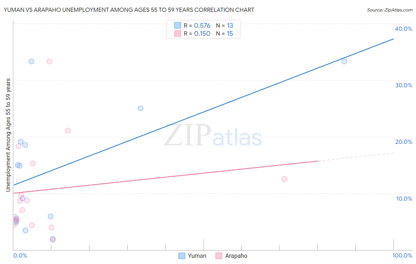 Yuman vs Arapaho Unemployment Among Ages 55 to 59 years