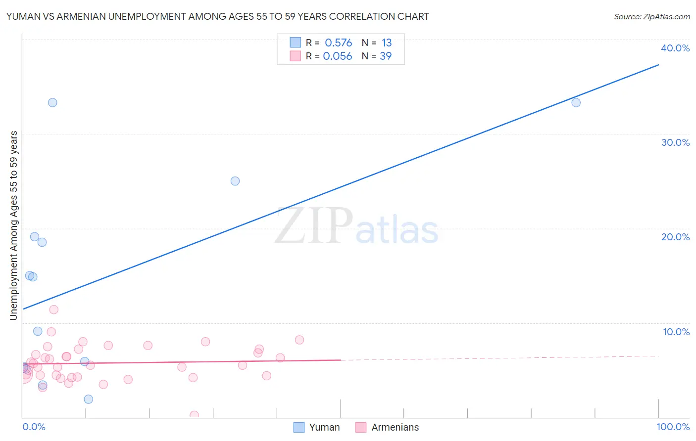 Yuman vs Armenian Unemployment Among Ages 55 to 59 years