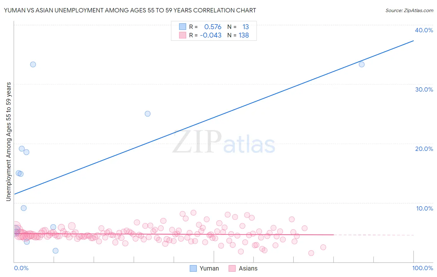 Yuman vs Asian Unemployment Among Ages 55 to 59 years