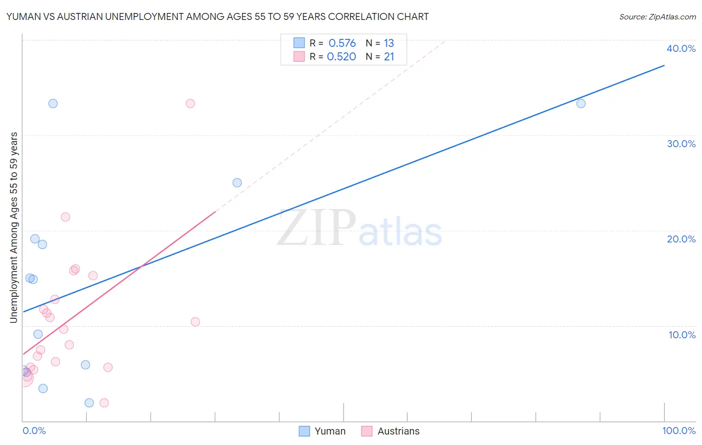 Yuman vs Austrian Unemployment Among Ages 55 to 59 years