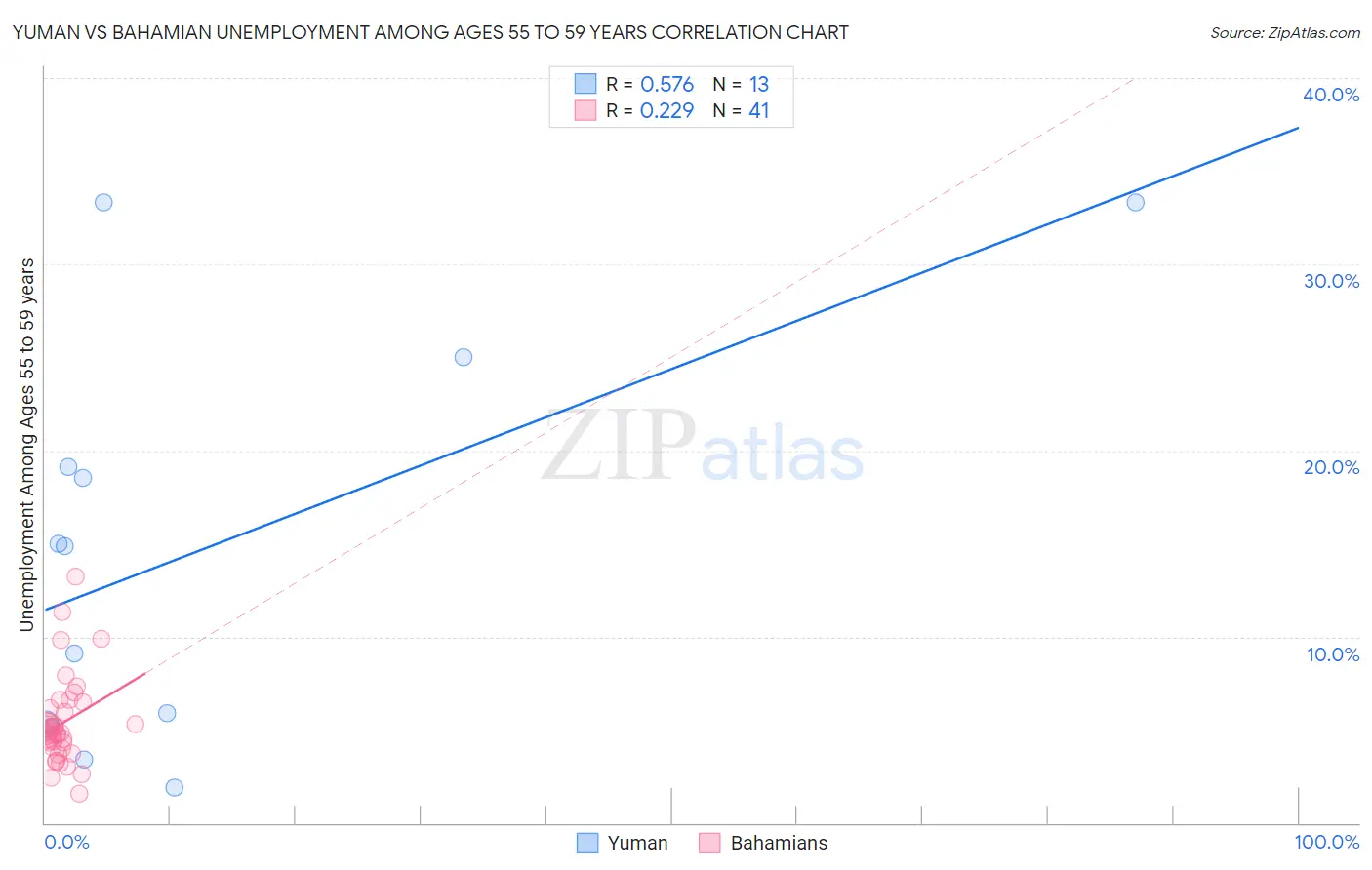 Yuman vs Bahamian Unemployment Among Ages 55 to 59 years