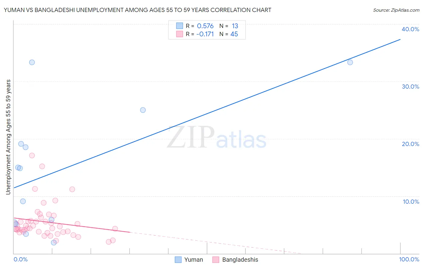 Yuman vs Bangladeshi Unemployment Among Ages 55 to 59 years