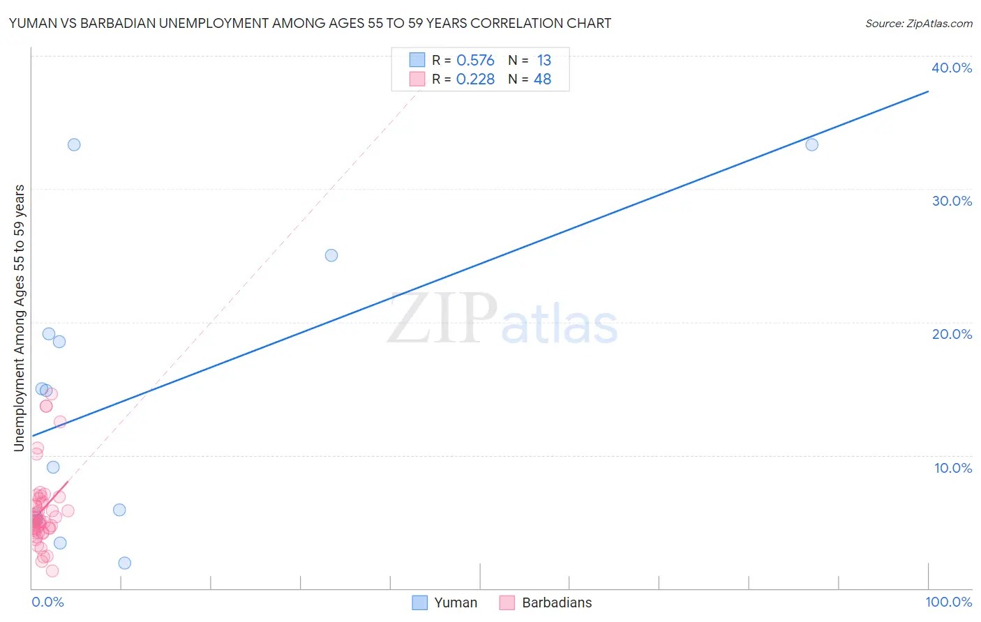 Yuman vs Barbadian Unemployment Among Ages 55 to 59 years