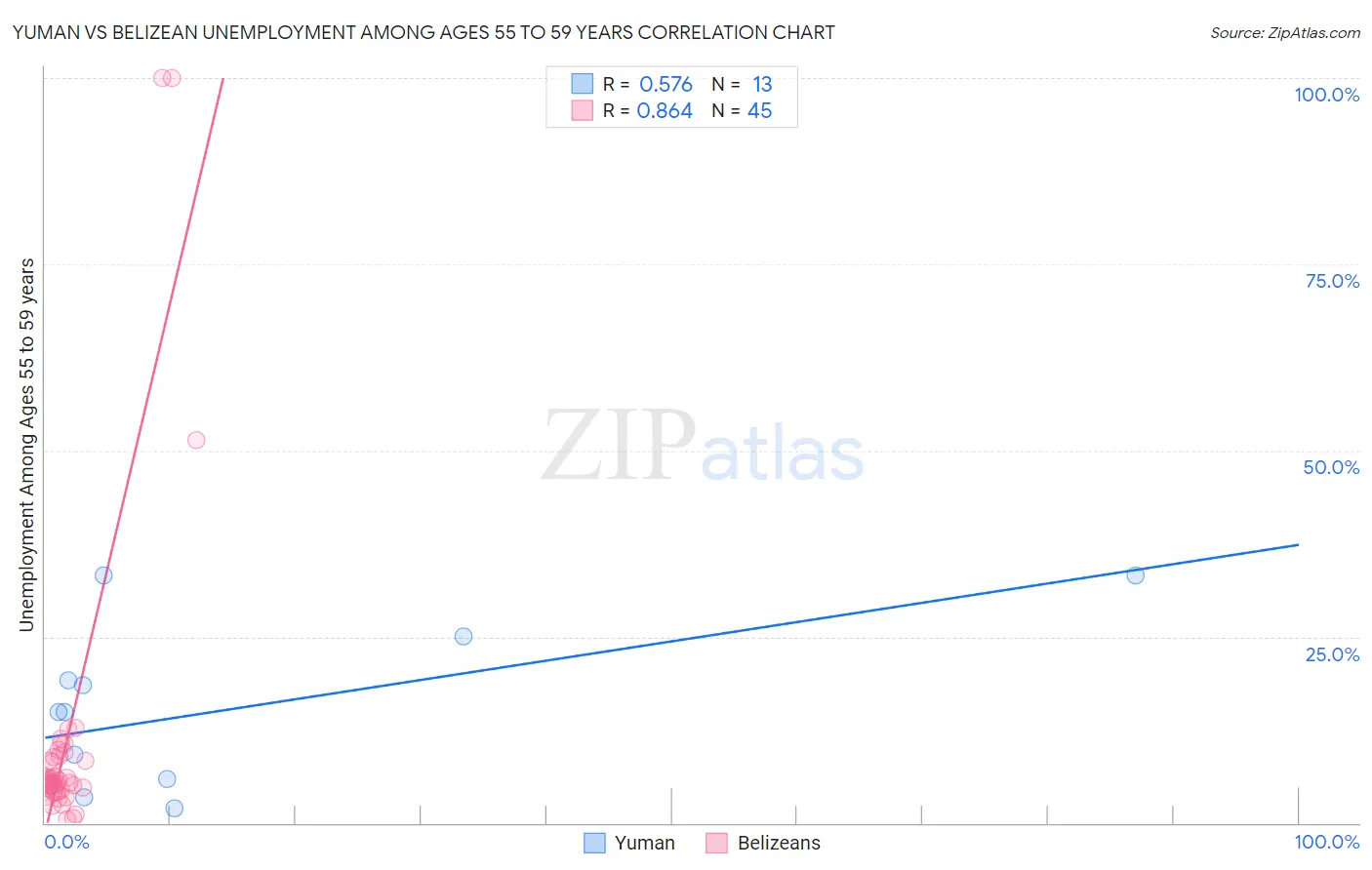 Yuman vs Belizean Unemployment Among Ages 55 to 59 years