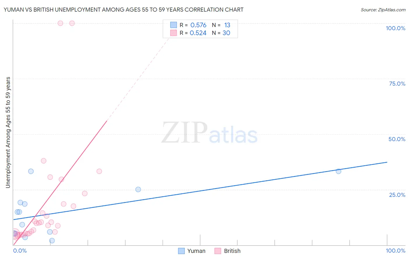 Yuman vs British Unemployment Among Ages 55 to 59 years