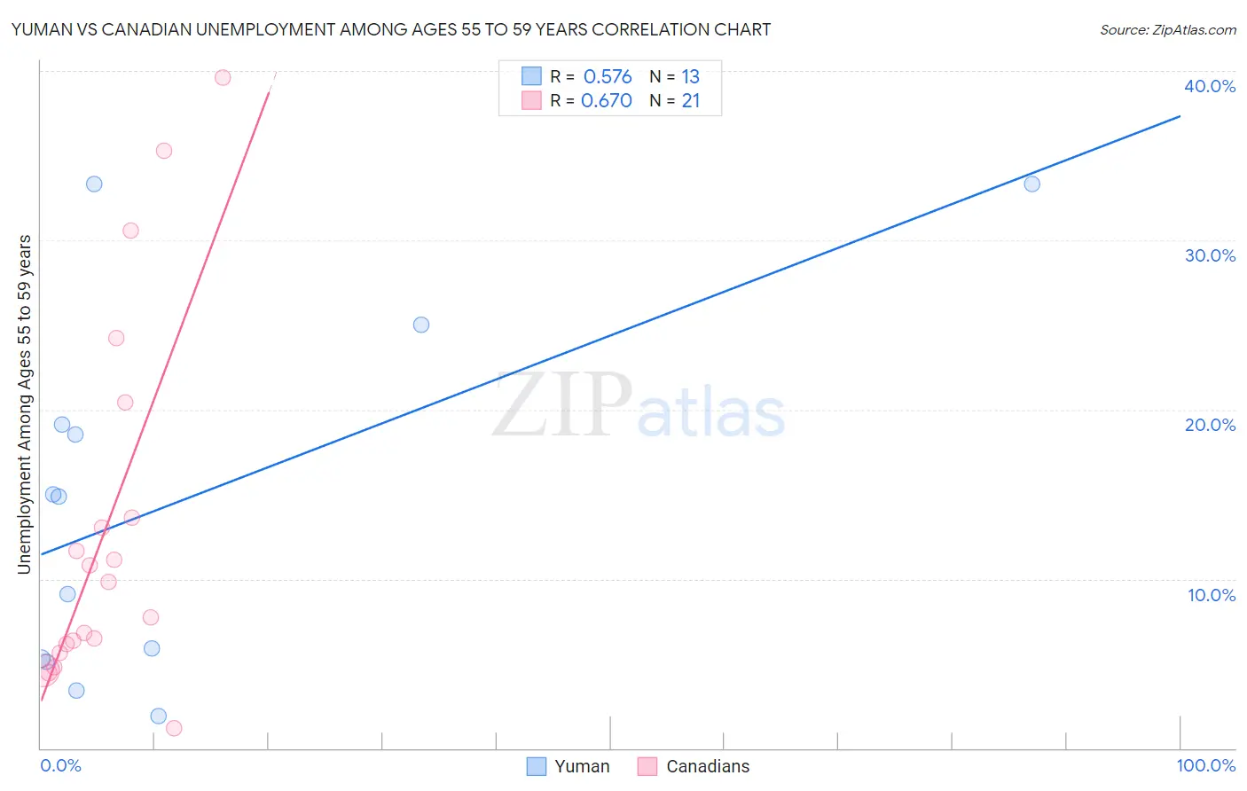 Yuman vs Canadian Unemployment Among Ages 55 to 59 years