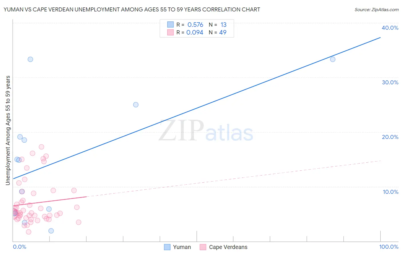 Yuman vs Cape Verdean Unemployment Among Ages 55 to 59 years