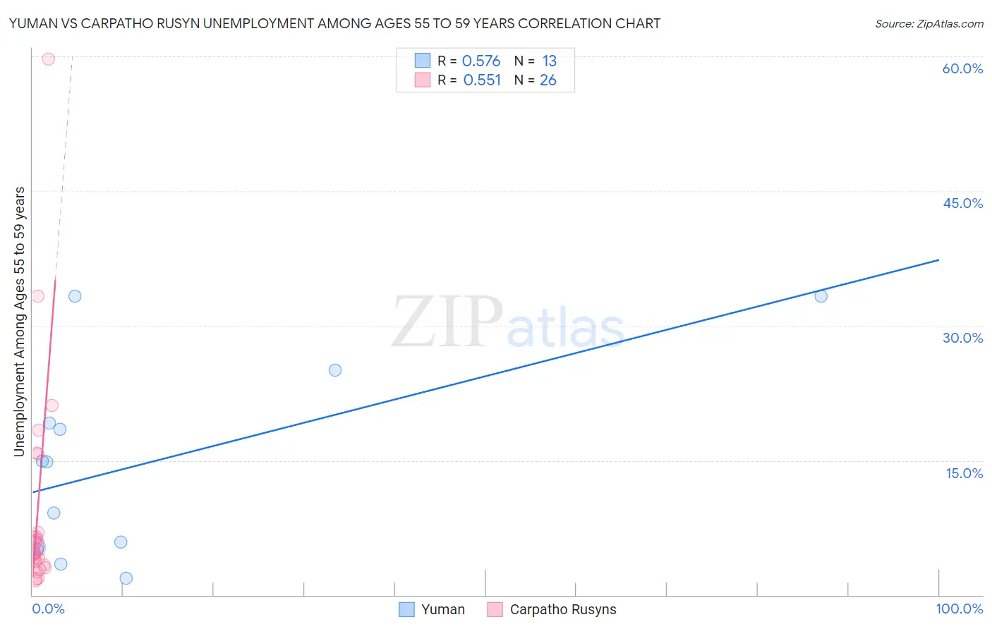 Yuman vs Carpatho Rusyn Unemployment Among Ages 55 to 59 years