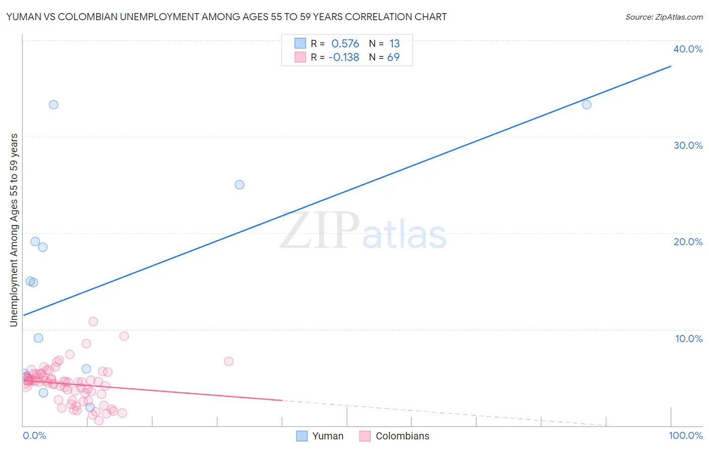 Yuman vs Colombian Unemployment Among Ages 55 to 59 years