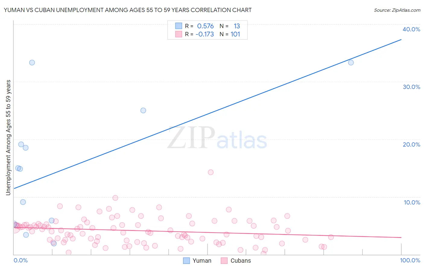 Yuman vs Cuban Unemployment Among Ages 55 to 59 years