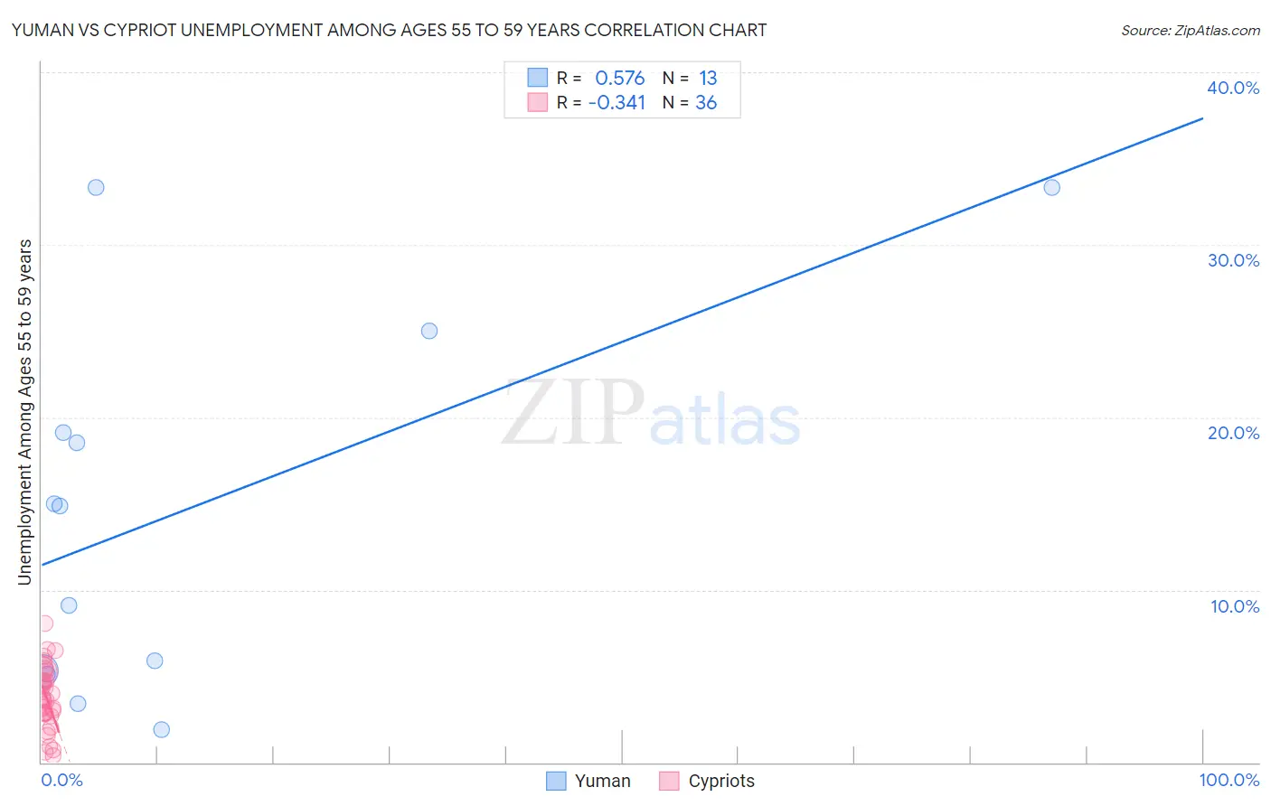 Yuman vs Cypriot Unemployment Among Ages 55 to 59 years