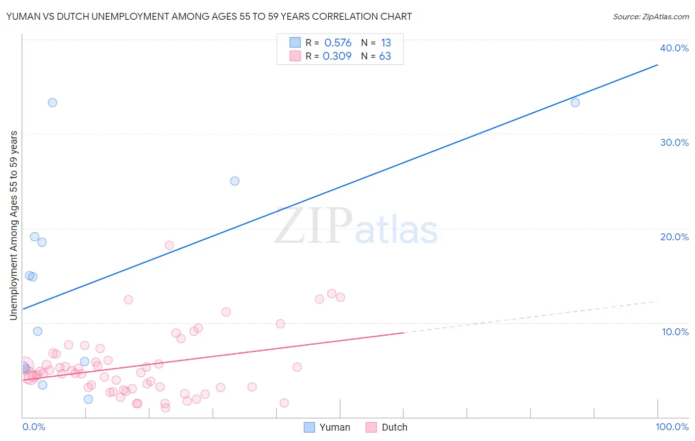 Yuman vs Dutch Unemployment Among Ages 55 to 59 years