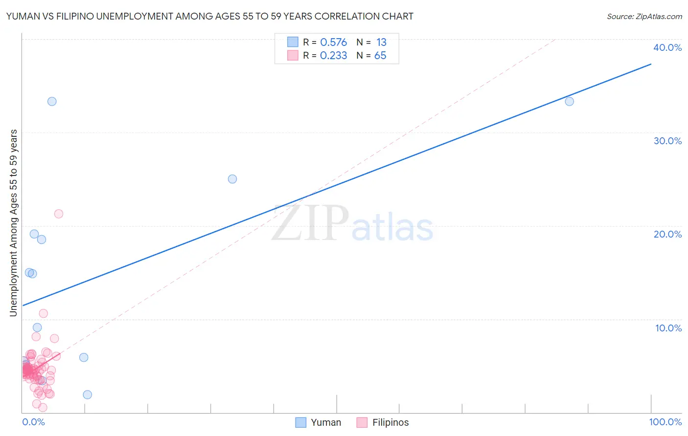 Yuman vs Filipino Unemployment Among Ages 55 to 59 years