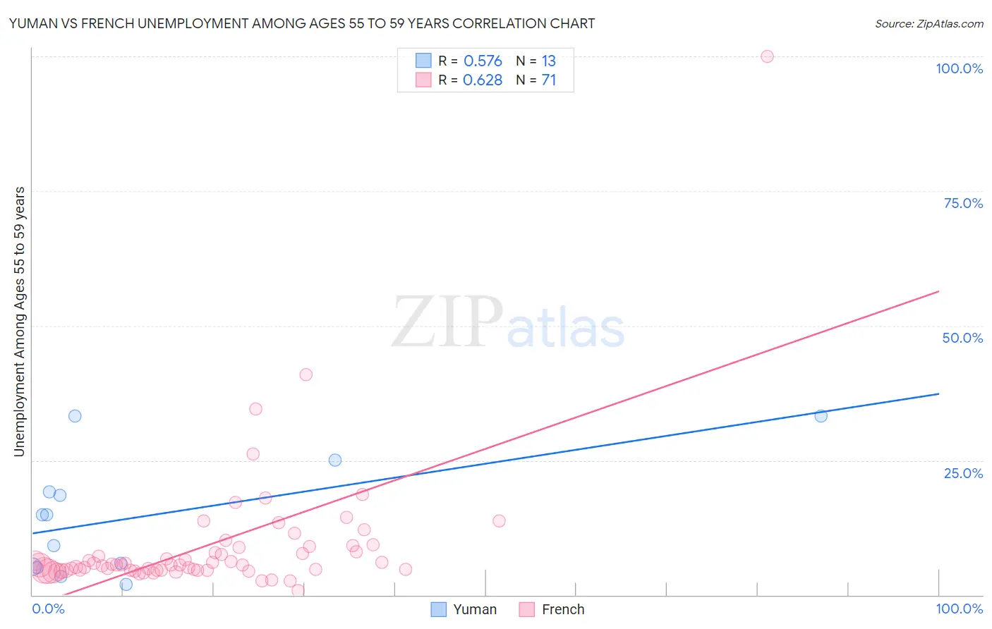 Yuman vs French Unemployment Among Ages 55 to 59 years