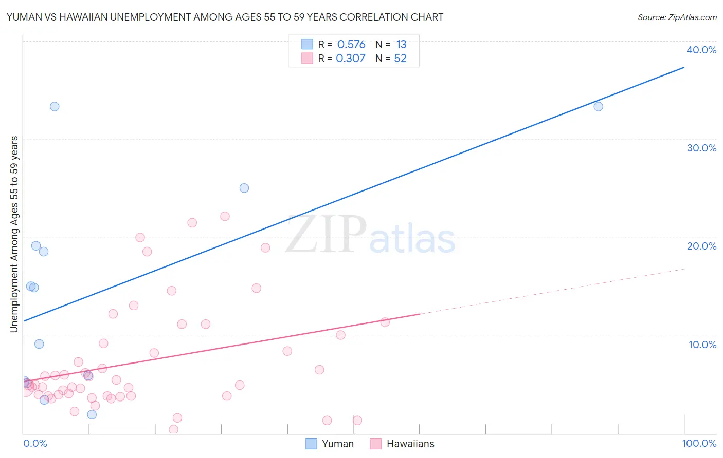Yuman vs Hawaiian Unemployment Among Ages 55 to 59 years