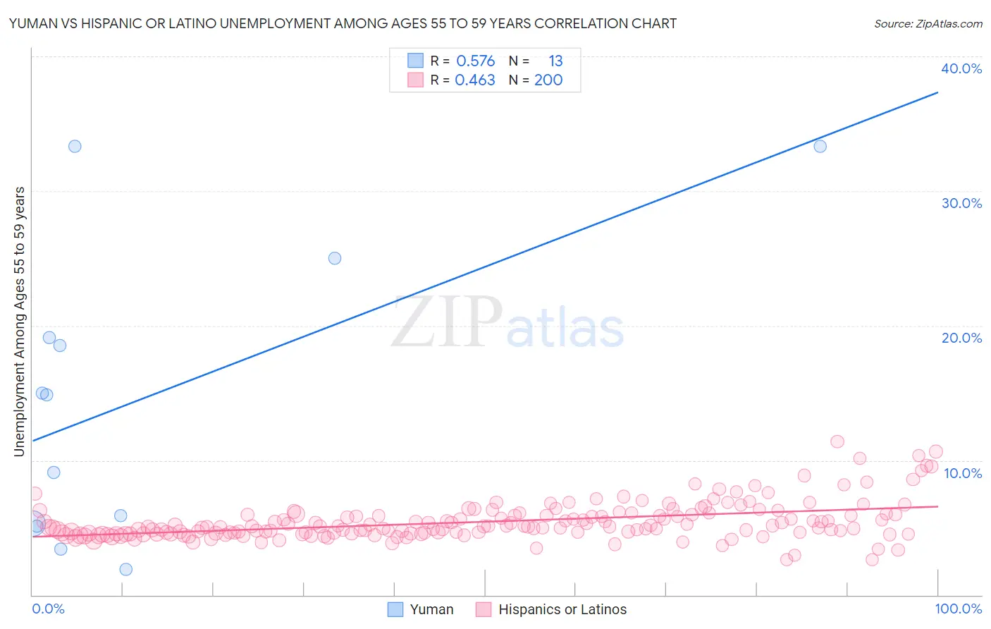 Yuman vs Hispanic or Latino Unemployment Among Ages 55 to 59 years