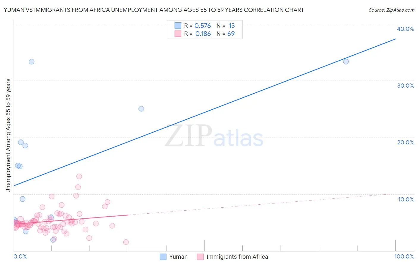 Yuman vs Immigrants from Africa Unemployment Among Ages 55 to 59 years