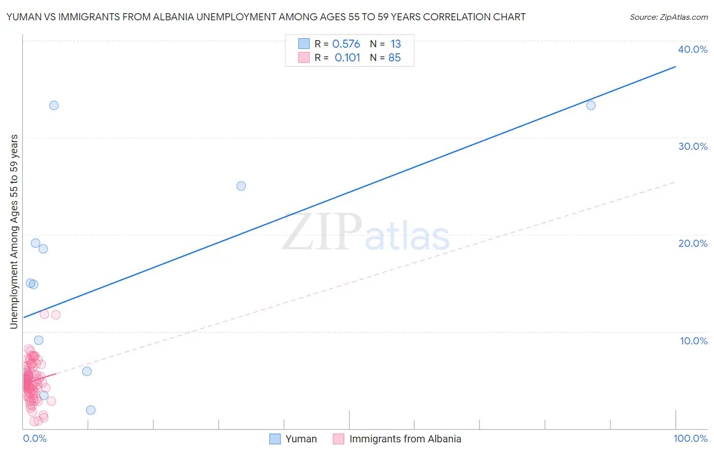 Yuman vs Immigrants from Albania Unemployment Among Ages 55 to 59 years