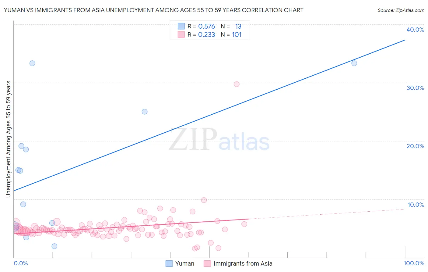 Yuman vs Immigrants from Asia Unemployment Among Ages 55 to 59 years