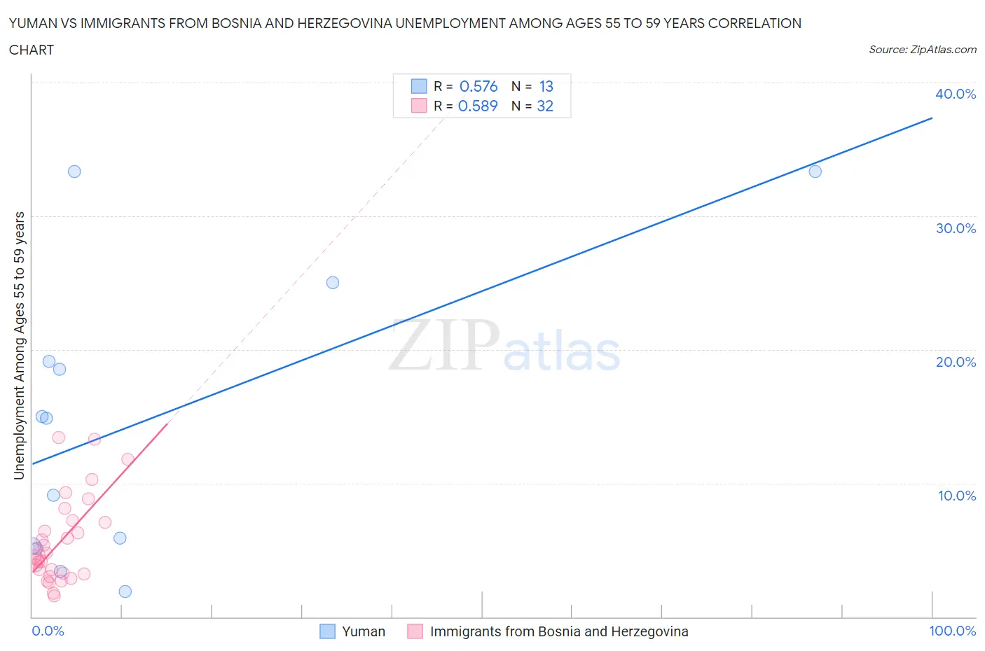Yuman vs Immigrants from Bosnia and Herzegovina Unemployment Among Ages 55 to 59 years