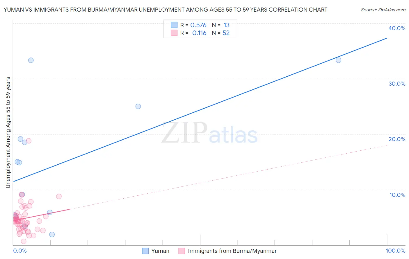Yuman vs Immigrants from Burma/Myanmar Unemployment Among Ages 55 to 59 years