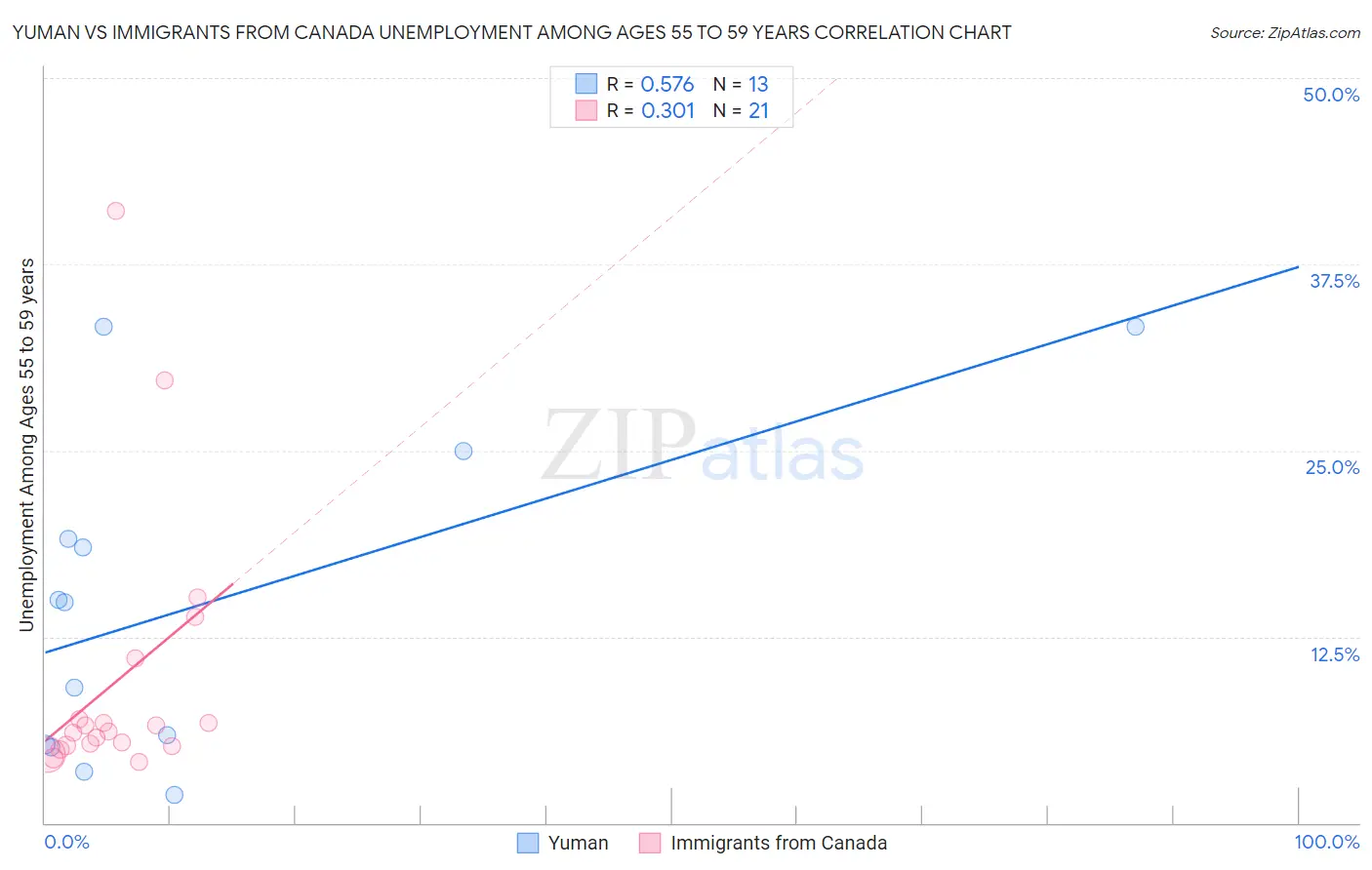 Yuman vs Immigrants from Canada Unemployment Among Ages 55 to 59 years