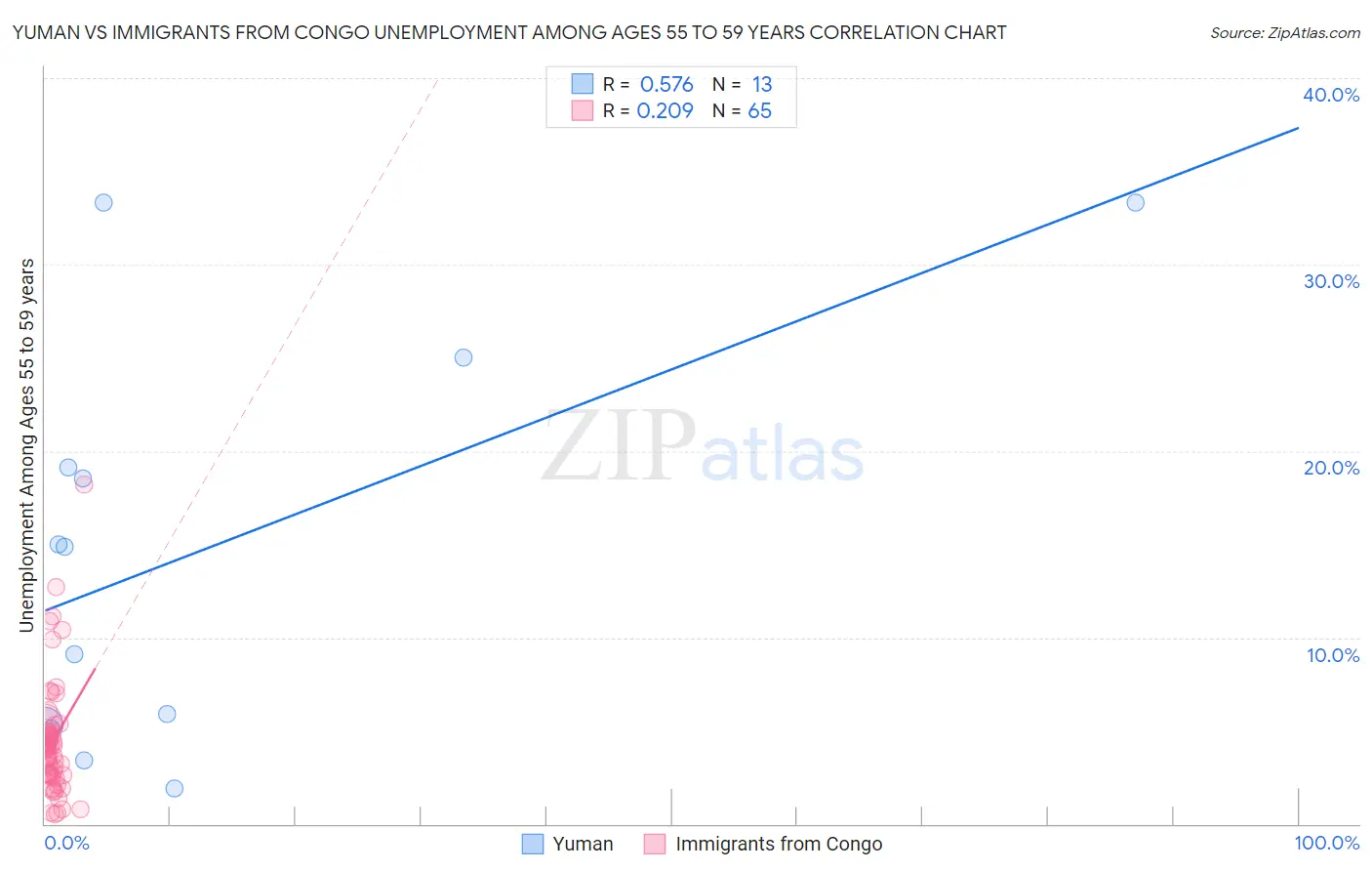Yuman vs Immigrants from Congo Unemployment Among Ages 55 to 59 years