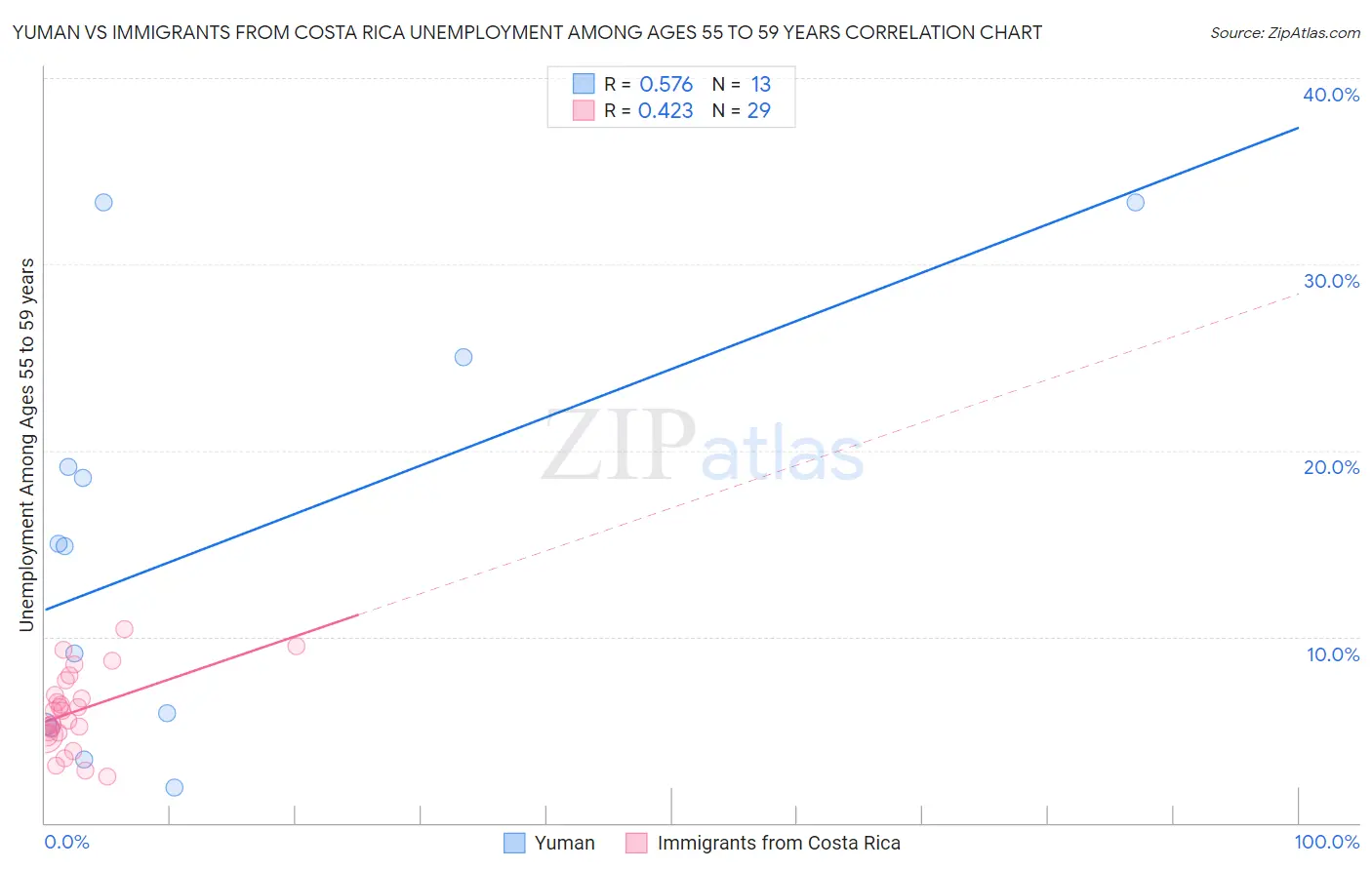 Yuman vs Immigrants from Costa Rica Unemployment Among Ages 55 to 59 years