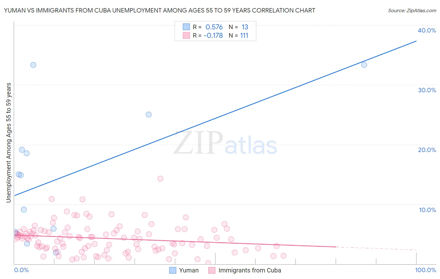 Yuman vs Immigrants from Cuba Unemployment Among Ages 55 to 59 years